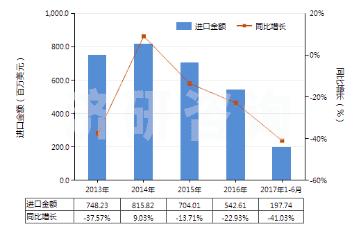 2013-2017年6月中國(guó)熱交換裝置(HS84195000)進(jìn)口總額及增速統(tǒng)計(jì)